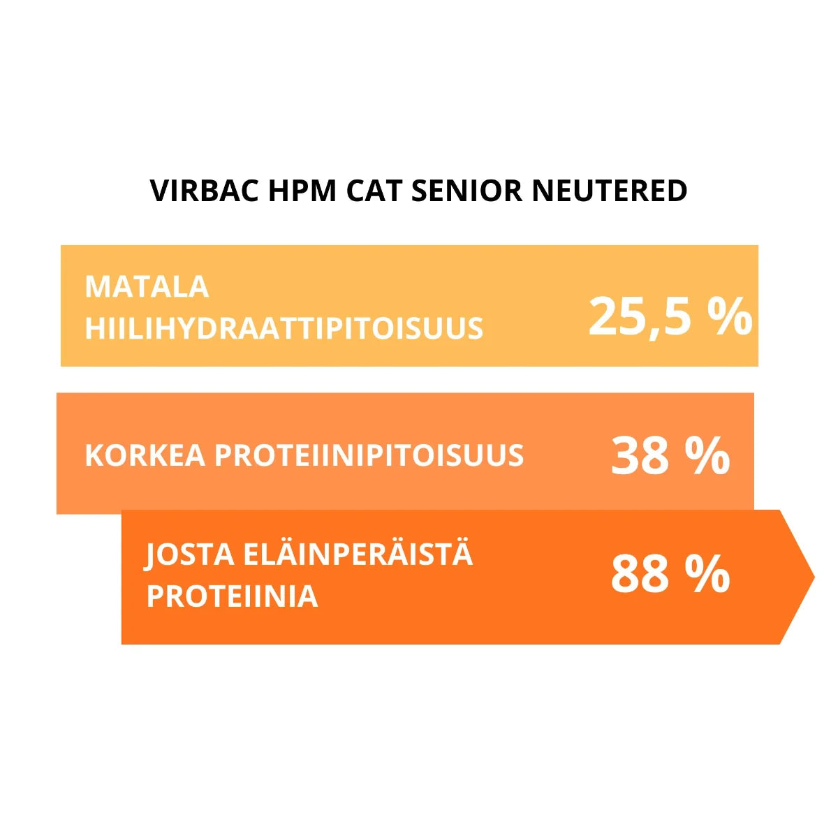 Virbac HPM Cat Senior Neutered mtala hiilihydraattipitoisuus ja korkea proteiinipitoisuus
