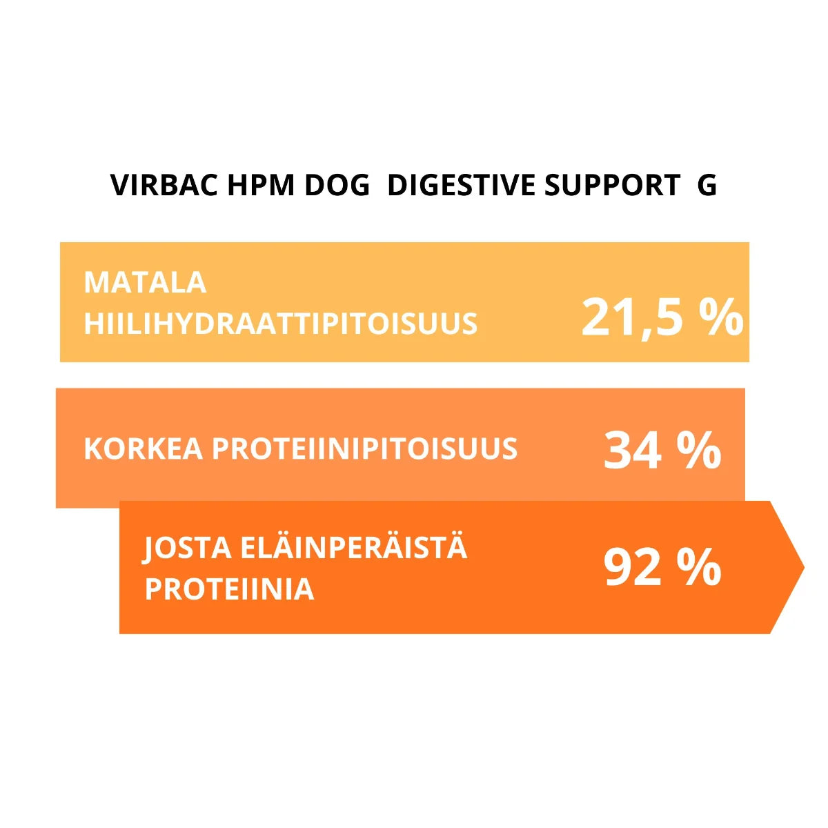 Virbac HPM Dog Digestive Support matala hiilihydraattipitoisuus ja korkea proteiinipitoisuus