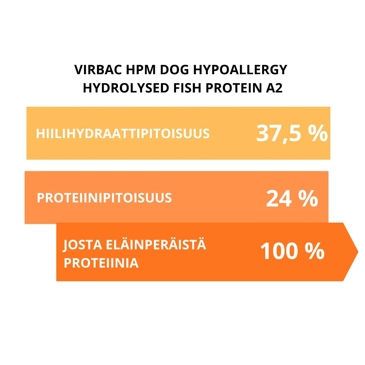 Virbac HPM Dog Hypoallergy with Hydrolysed Fish A2 hiilihydraatti ja proteiinipitoisuus